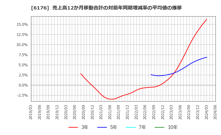 6176 (株)ブランジスタ: 売上高12か月移動合計の対前年同期増減率の平均値の推移