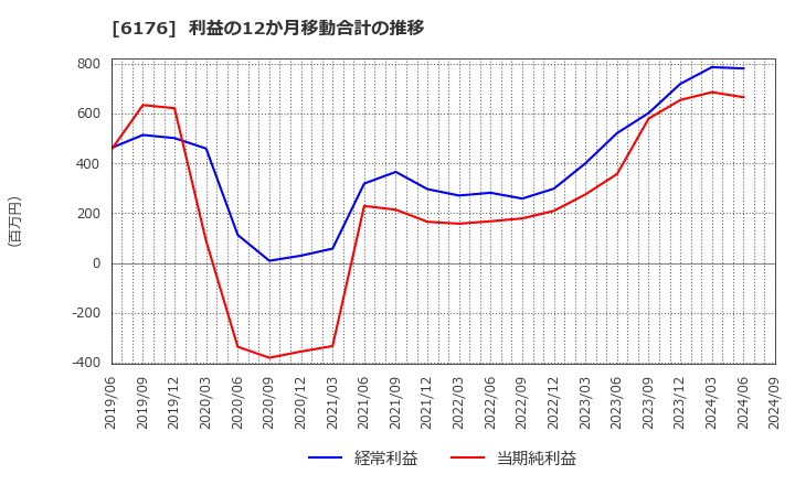 6176 (株)ブランジスタ: 利益の12か月移動合計の推移