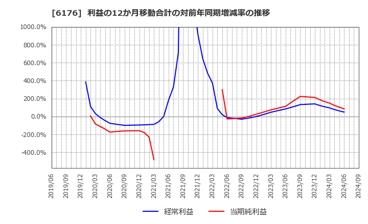 6176 (株)ブランジスタ: 利益の12か月移動合計の対前年同期増減率の推移