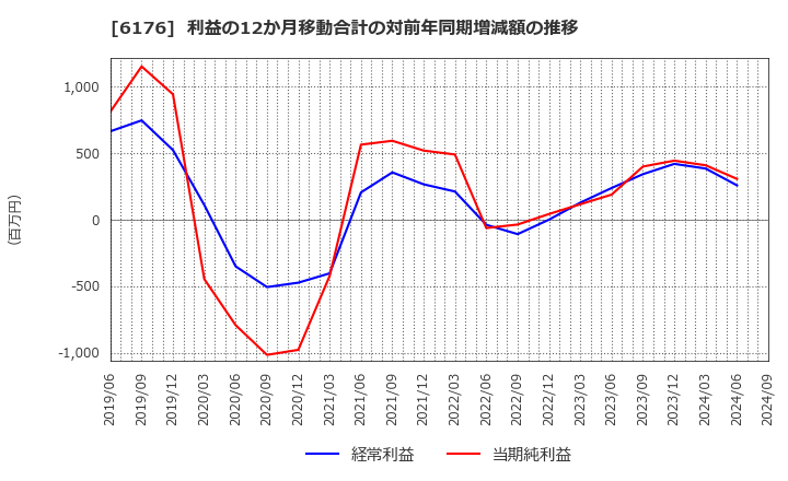 6176 (株)ブランジスタ: 利益の12か月移動合計の対前年同期増減額の推移