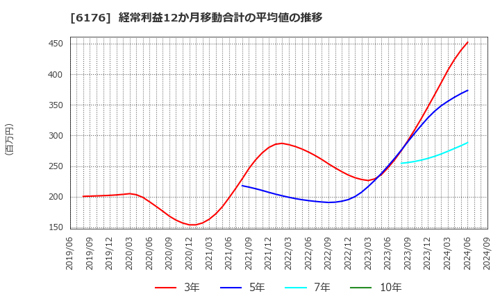 6176 (株)ブランジスタ: 経常利益12か月移動合計の平均値の推移