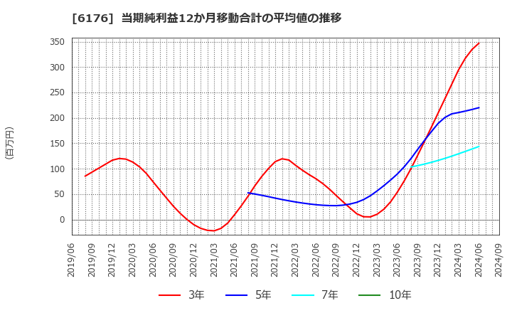 6176 (株)ブランジスタ: 当期純利益12か月移動合計の平均値の推移