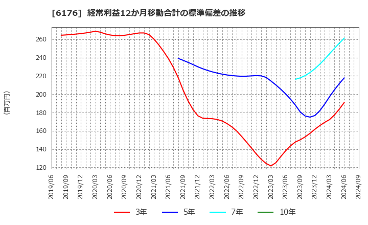 6176 (株)ブランジスタ: 経常利益12か月移動合計の標準偏差の推移