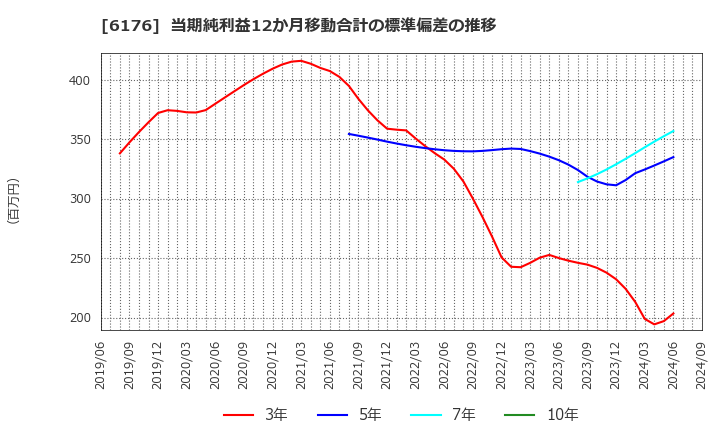 6176 (株)ブランジスタ: 当期純利益12か月移動合計の標準偏差の推移