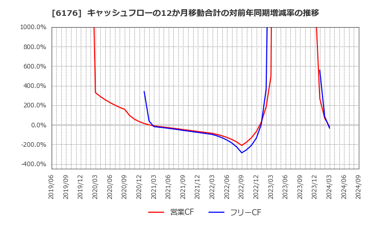 6176 (株)ブランジスタ: キャッシュフローの12か月移動合計の対前年同期増減率の推移