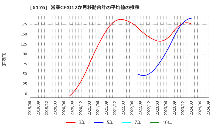 6176 (株)ブランジスタ: 営業CFの12か月移動合計の平均値の推移