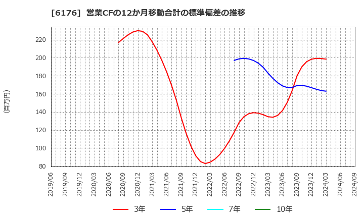 6176 (株)ブランジスタ: 営業CFの12か月移動合計の標準偏差の推移