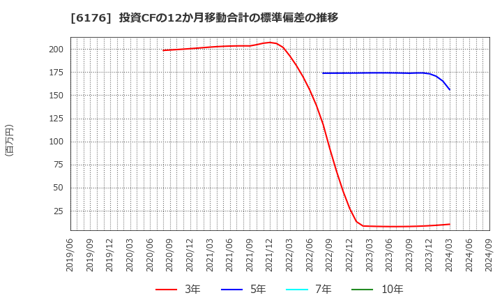 6176 (株)ブランジスタ: 投資CFの12か月移動合計の標準偏差の推移