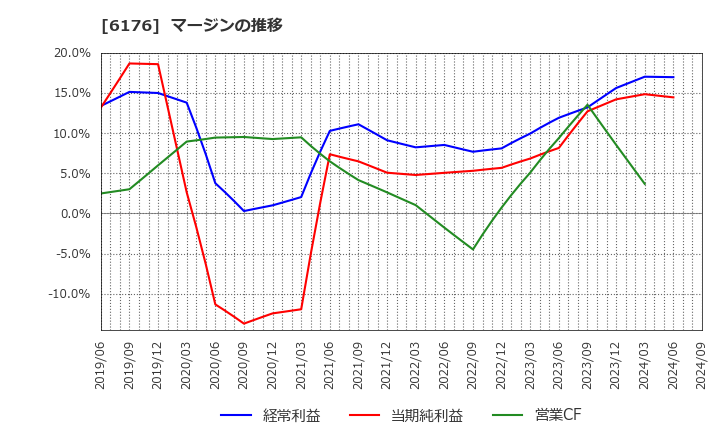 6176 (株)ブランジスタ: マージンの推移