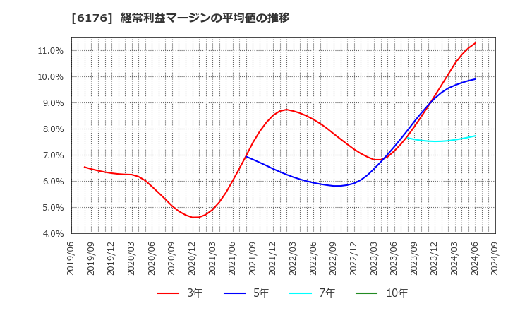 6176 (株)ブランジスタ: 経常利益マージンの平均値の推移