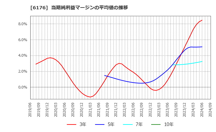 6176 (株)ブランジスタ: 当期純利益マージンの平均値の推移