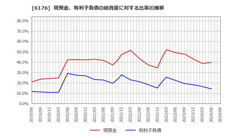 6176 (株)ブランジスタ: 現預金、有利子負債の総資産に対する比率の推移