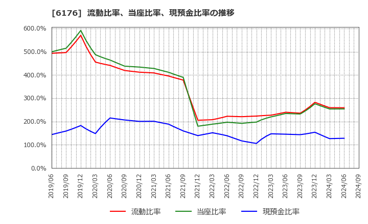 6176 (株)ブランジスタ: 流動比率、当座比率、現預金比率の推移