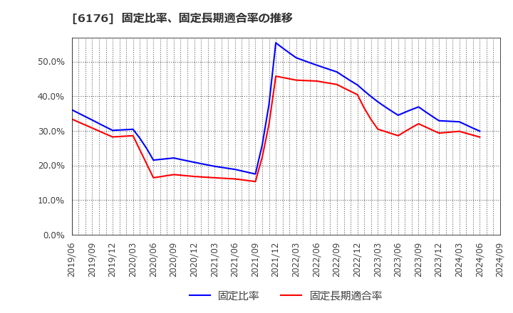 6176 (株)ブランジスタ: 固定比率、固定長期適合率の推移