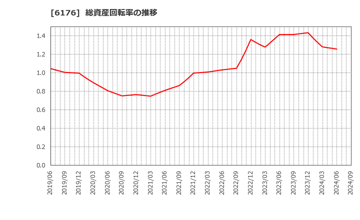 6176 (株)ブランジスタ: 総資産回転率の推移