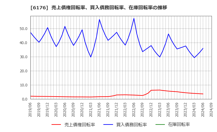 6176 (株)ブランジスタ: 売上債権回転率、買入債務回転率、在庫回転率の推移