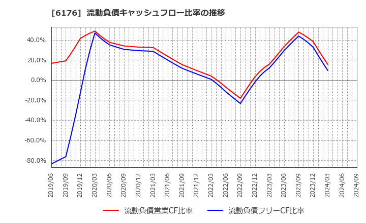 6176 (株)ブランジスタ: 流動負債キャッシュフロー比率の推移