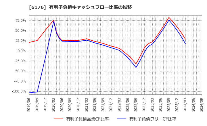 6176 (株)ブランジスタ: 有利子負債キャッシュフロー比率の推移