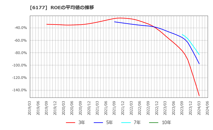6177 ＡｐｐＢａｎｋ(株): ROEの平均値の推移