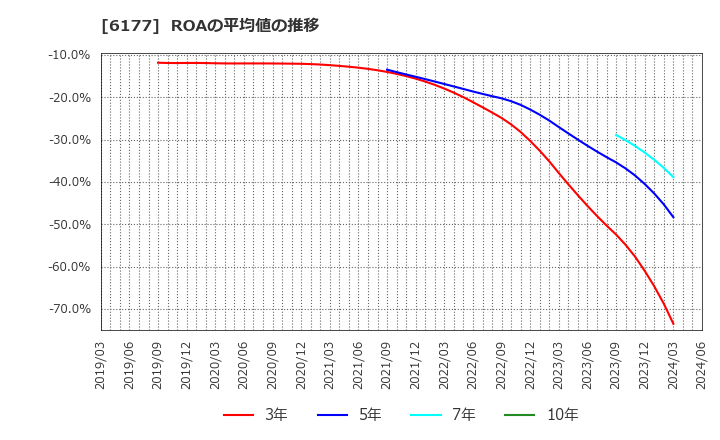 6177 ＡｐｐＢａｎｋ(株): ROAの平均値の推移