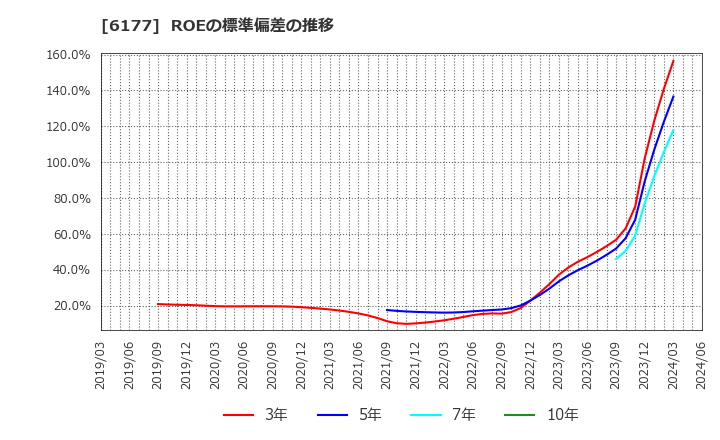 6177 ＡｐｐＢａｎｋ(株): ROEの標準偏差の推移