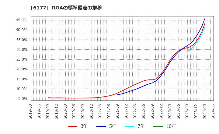 6177 ＡｐｐＢａｎｋ(株): ROAの標準偏差の推移