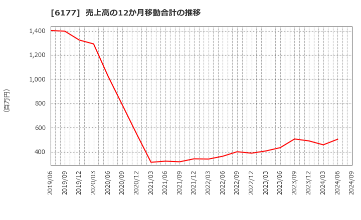 6177 ＡｐｐＢａｎｋ(株): 売上高の12か月移動合計の推移