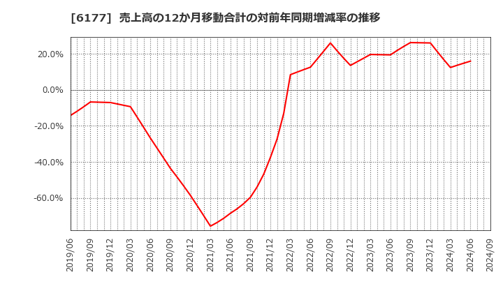 6177 ＡｐｐＢａｎｋ(株): 売上高の12か月移動合計の対前年同期増減率の推移