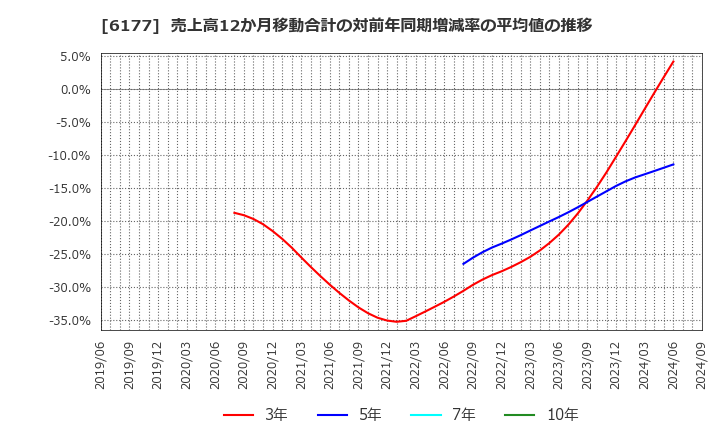 6177 ＡｐｐＢａｎｋ(株): 売上高12か月移動合計の対前年同期増減率の平均値の推移