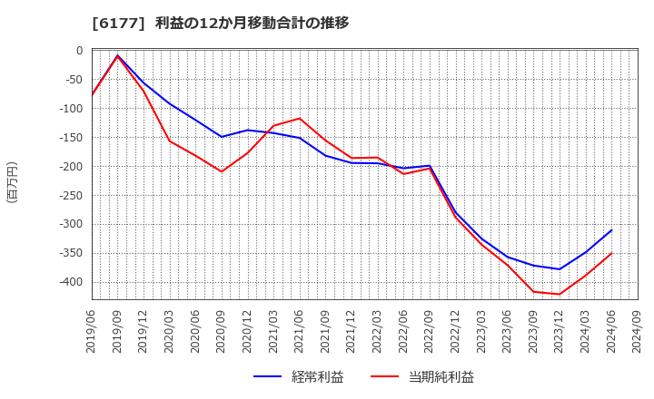 6177 ＡｐｐＢａｎｋ(株): 利益の12か月移動合計の推移