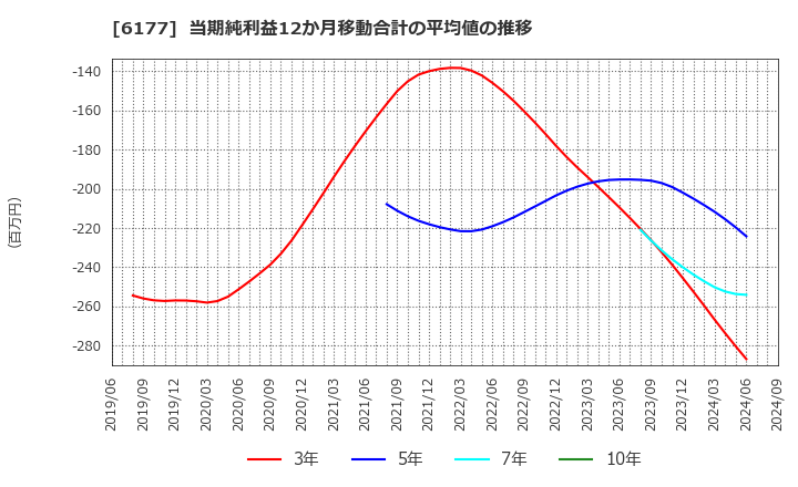 6177 ＡｐｐＢａｎｋ(株): 当期純利益12か月移動合計の平均値の推移