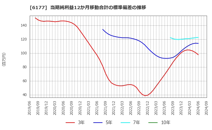 6177 ＡｐｐＢａｎｋ(株): 当期純利益12か月移動合計の標準偏差の推移