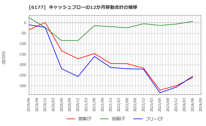 6177 ＡｐｐＢａｎｋ(株): キャッシュフローの12か月移動合計の推移