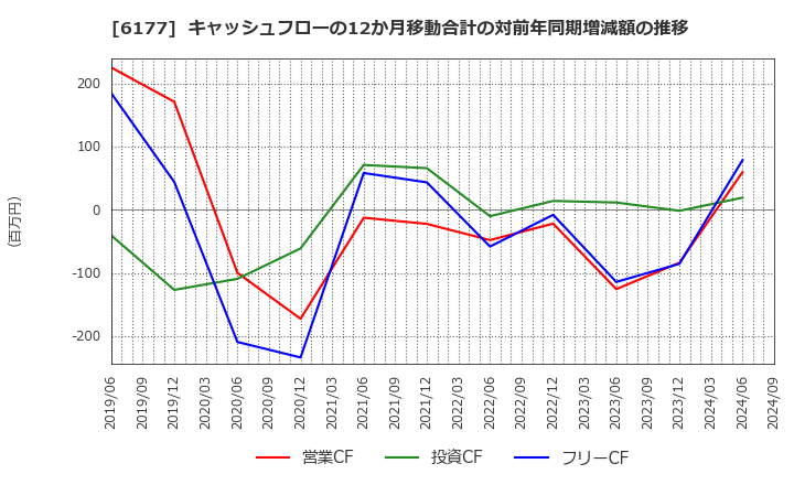 6177 ＡｐｐＢａｎｋ(株): キャッシュフローの12か月移動合計の対前年同期増減額の推移