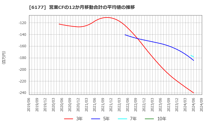 6177 ＡｐｐＢａｎｋ(株): 営業CFの12か月移動合計の平均値の推移