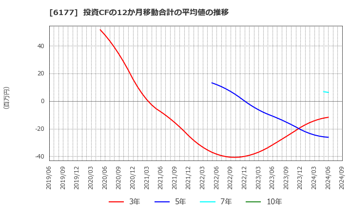 6177 ＡｐｐＢａｎｋ(株): 投資CFの12か月移動合計の平均値の推移