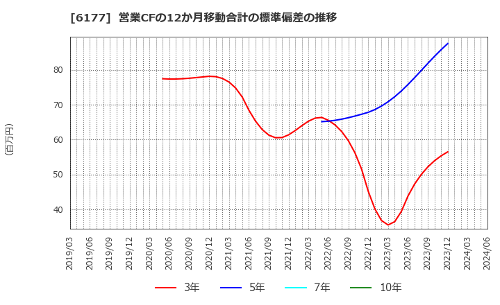 6177 ＡｐｐＢａｎｋ(株): 営業CFの12か月移動合計の標準偏差の推移