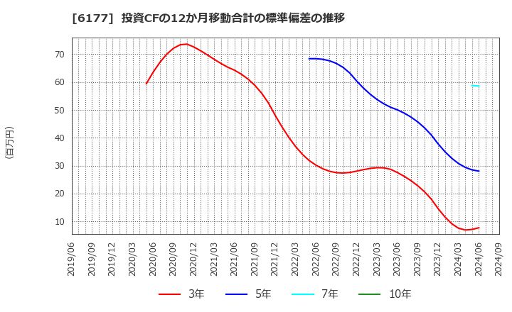 6177 ＡｐｐＢａｎｋ(株): 投資CFの12か月移動合計の標準偏差の推移