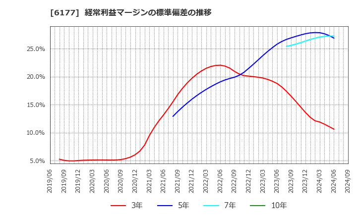 6177 ＡｐｐＢａｎｋ(株): 経常利益マージンの標準偏差の推移