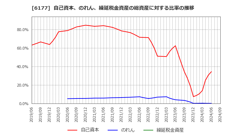 6177 ＡｐｐＢａｎｋ(株): 自己資本、のれん、繰延税金資産の総資産に対する比率の推移