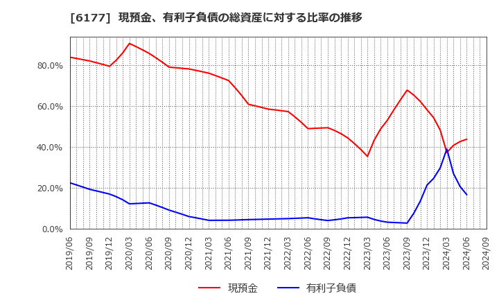 6177 ＡｐｐＢａｎｋ(株): 現預金、有利子負債の総資産に対する比率の推移