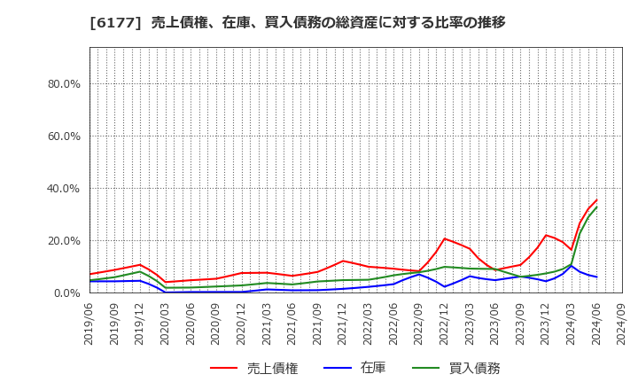 6177 ＡｐｐＢａｎｋ(株): 売上債権、在庫、買入債務の総資産に対する比率の推移