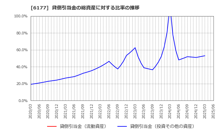 6177 ＡｐｐＢａｎｋ(株): 貸倒引当金の総資産に対する比率の推移