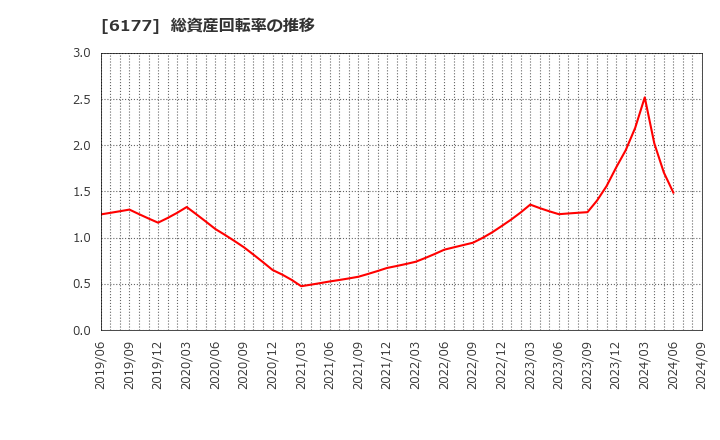 6177 ＡｐｐＢａｎｋ(株): 総資産回転率の推移