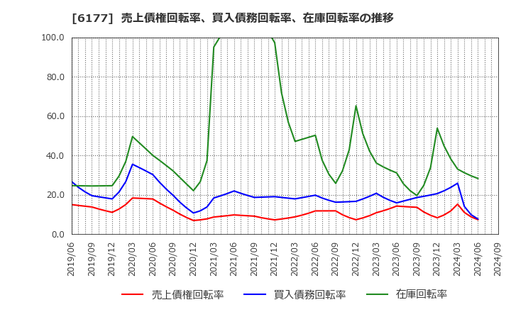 6177 ＡｐｐＢａｎｋ(株): 売上債権回転率、買入債務回転率、在庫回転率の推移