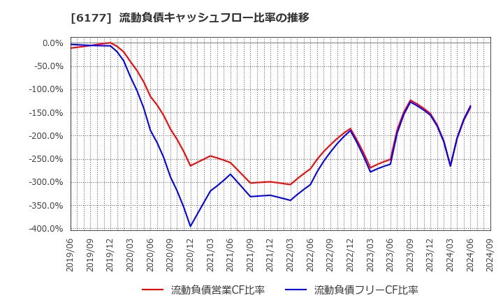 6177 ＡｐｐＢａｎｋ(株): 流動負債キャッシュフロー比率の推移