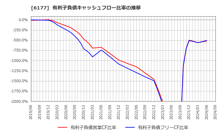 6177 ＡｐｐＢａｎｋ(株): 有利子負債キャッシュフロー比率の推移