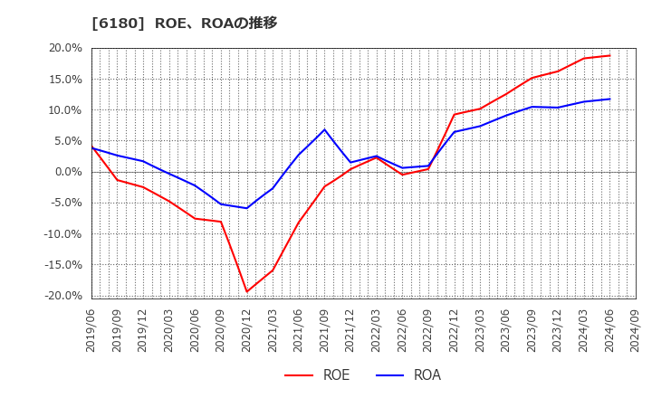 6180 ＧＭＯメディア(株): ROE、ROAの推移