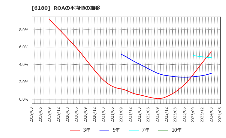 6180 ＧＭＯメディア(株): ROAの平均値の推移