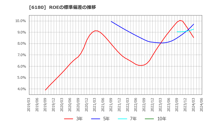 6180 ＧＭＯメディア(株): ROEの標準偏差の推移